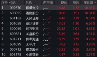 “牛市旗手”突发，东财半日成交超百亿登顶！券商ETF（512000）涨逾3%，国盛金控、湘财股份两连板！