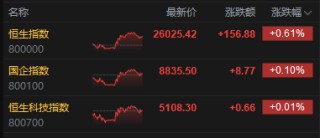 港股收评：恒指涨0.61%站上26000点 科指涨0.01% 电力设备股强势 AI应用股活跃 Minimax涨超19%