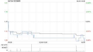 信利国际4月3日耗资约115.49万港元回购103.2万股