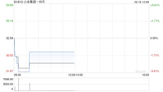 小米集团-W于2月16日耗资约5470.41万港元回购150万股