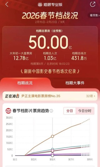 2026春节档票房破50亿元，这些上市公司受益