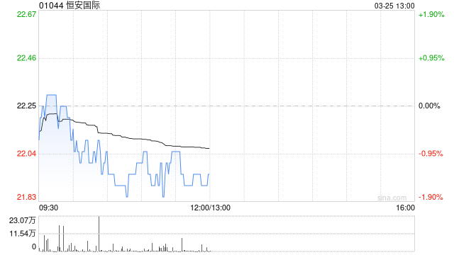 恒安国际发布年度业绩 权益持有人应占溢利22.99亿元同比减少17.93%  第1张