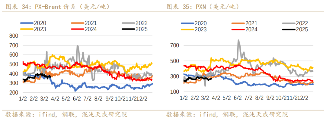 【专题报告】PX还能走出自己的逻辑么  第20张