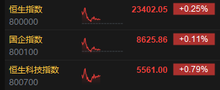 午评：港股恒指涨0.25% 恒生科指涨0.79% 农夫山泉绩后跌超8%  第3张