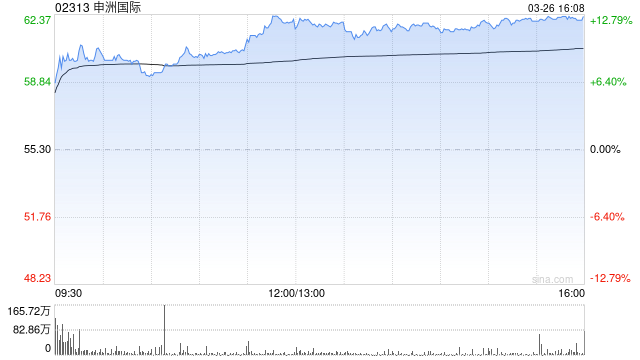 小摩：升申洲国际目标价至96港元 评级“增持”  第1张