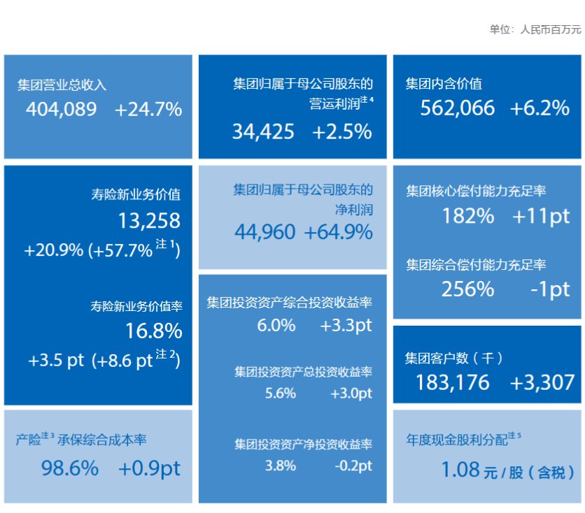 中国太保2024年度业绩出炉:实现营业收入4040.89亿元 同比增长24.7% 第1张 中国太保2024年度业绩出炉:实现营业收入4040.89亿元 同比增长24.7% 第1张