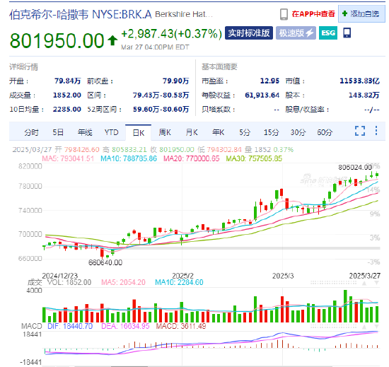 伯克希尔A股本周股价向上突破80万美元 第1张 伯克希尔A股本周股价向上突破80万美元 第1张