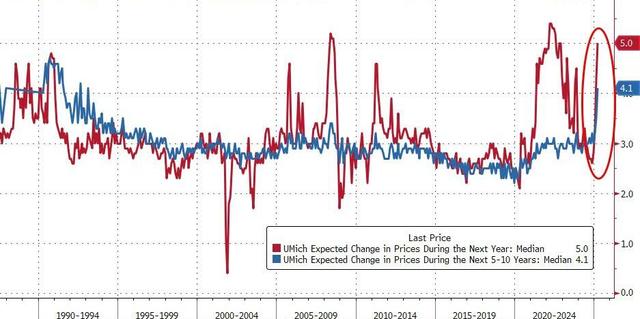 美股“黑色星期五”!比通胀指标“双杀”更可怕的是…… 第4张 美股“黑色星期五”!比通胀指标“双杀”更可怕的是…… 第4张