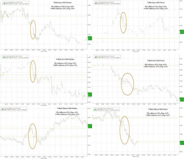 美股“黑色星期五”!比通胀指标“双杀”更可怕的是…… 第5张 美股“黑色星期五”!比通胀指标“双杀”更可怕的是…… 第5张