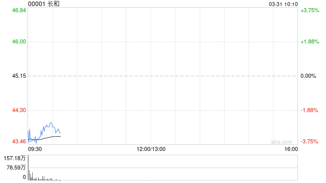 港口交易面临审查 长和早盘大跌4.5%  第1张