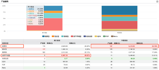 南方基金总规模和净利润“双超”华夏基金，杨小松PK李一梅，你更看好谁？  第2张