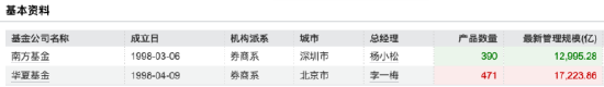 南方基金总规模和净利润“双超”华夏基金，杨小松PK李一梅，你更看好谁？  第5张
