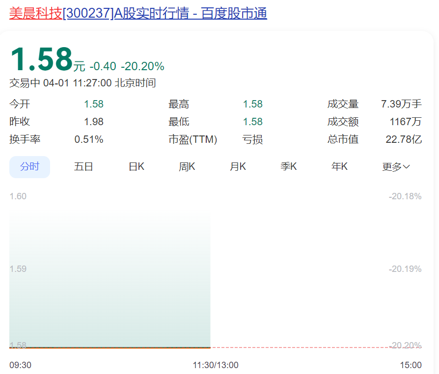 突然20cm跌停！A股公司被证监会立案调查，已连亏4年！旗下公司自称“山东省制造业单项冠军企业”  第3张