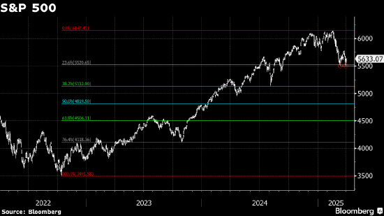 标普500指数关键支撑区域仍是23.6%斐波那契回撤位和双底位置  第1张