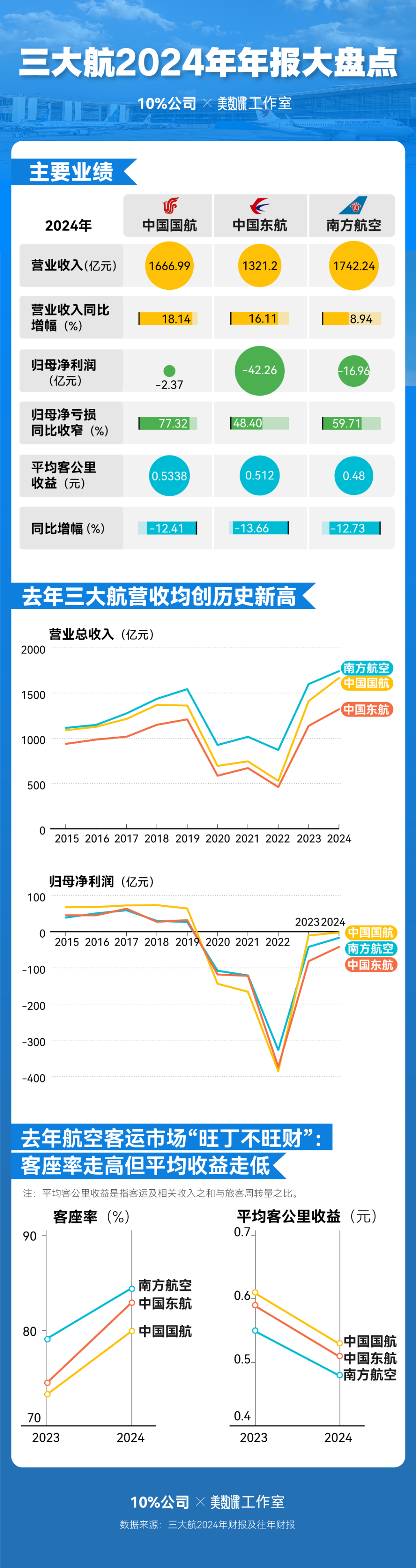 三大航去年总营收增长14%:亏损均大幅收窄,预计今年票价稳中有升 第9张 三大航去年总营收增长14%:亏损均大幅收窄,预计今年票价稳中有升 第9张
