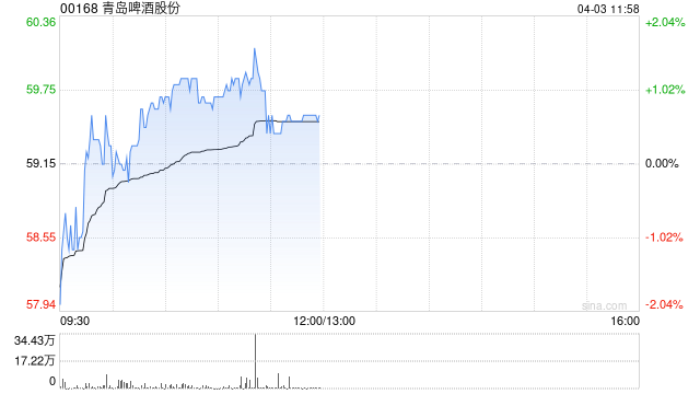 建银国际:上调青岛啤酒股份目标价至55港元 维持“中性”评级 第1张 建银国际:上调青岛啤酒股份目标价至55港元 维持“中性”评级 第1张