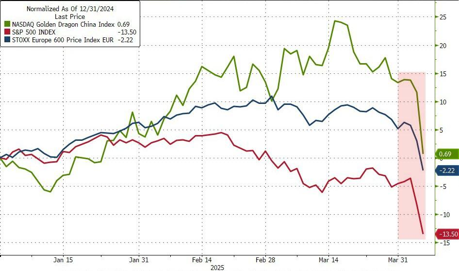 载入史册!这是怎样的一周,全球市场都跌懵了 第6张 载入史册!这是怎样的一周,全球市场都跌懵了 第6张