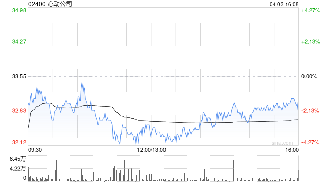 心动公司因购股权获行使 合计发行8600股  第1张