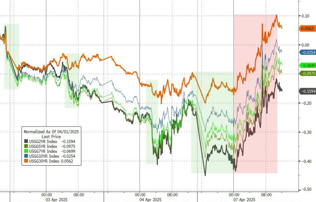 “避险之王”不再避险？29万亿美元美债市场遭大规模抛售！美联储降息预期一天一变：从5次降为4次  第2张