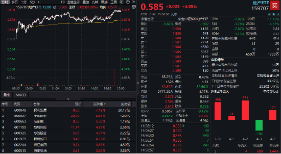 反关税情绪发酵，地产股尾盘暴走！机构研判：地产对“稳内需”意义重大  第1张