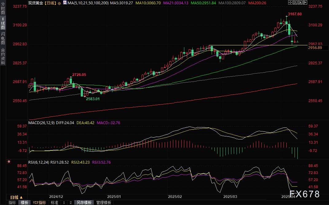 黄金交易提醒:美债收益率攀升压制金价,贸易战阴云持续扰动市场 第2张 黄金交易提醒:美债收益率攀升压制金价,贸易战阴云持续扰动市场 第2张
