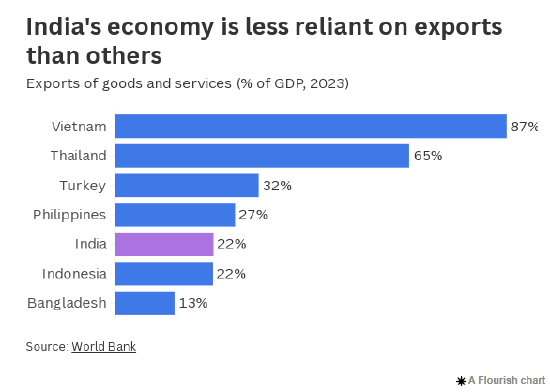 印度在与美国的贸易谈判中有多大影响力? 第2张 印度在与美国的贸易谈判中有多大影响力? 第2张