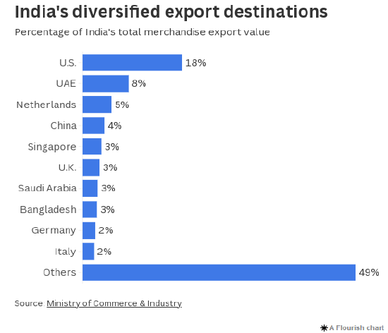 印度在与美国的贸易谈判中有多大影响力? 第3张 印度在与美国的贸易谈判中有多大影响力? 第3张