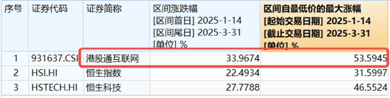 中国资产继续反攻，AI方向超跌反弹！科网龙头暴力拉升，港股互联网ETF盘中飙涨超7%！商务部重磅表态  第6张