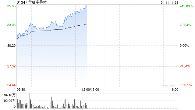 芯片股午前涨幅扩大 华虹半导体涨超17%宏光半导体涨超10%  第1张