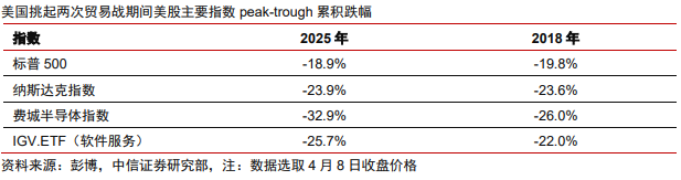 中信证券：美股市场最艰难时候或已过去 谨慎乐观看待当下科技板块投资机会  第1张