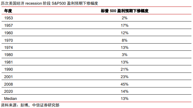中信证券：美股市场最艰难时候或已过去 谨慎乐观看待当下科技板块投资机会  第8张