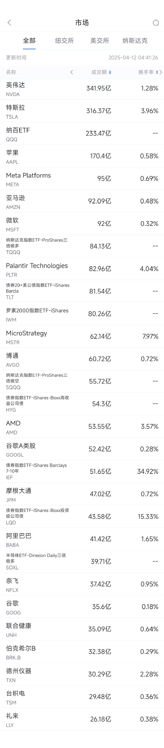 4月11日美股成交额前20:特斯拉在华停售两款美国进口车型 第1张 4月11日美股成交额前20:特斯拉在华停售两款美国进口车型 第1张