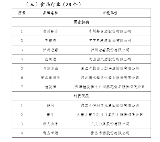 官方发布首批中国消费名品名单，贵州茅台、五粮液、泸州老窖等上榜  第2张