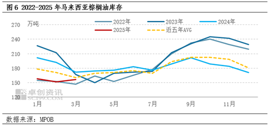 棕榈油3月MPOB报告解读：增产周期来临 库存止降回升  第8张