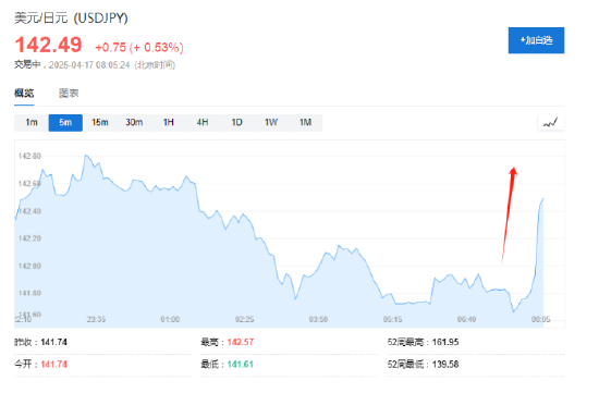 日本贸易代表:特朗普亲自参与,这次没谈汇率,将在一个月内进行下一轮谈判 第1张 日本贸易代表:特朗普亲自参与,这次没谈汇率,将在一个月内进行下一轮谈判 第1张