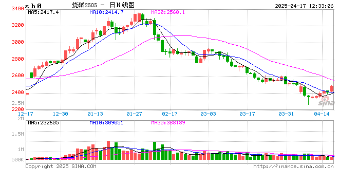 午评：烧碱、SC原油涨近3%  第2张