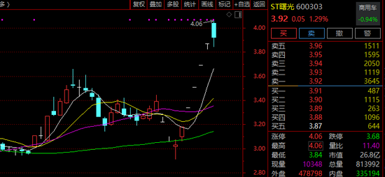 6天5涨停！600303，摘帽！  第1张