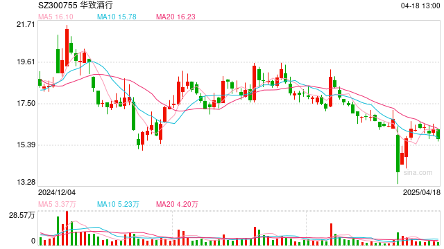从高营收到高库存，华致酒行上市以来营收净利首迎“双降”，酒类大商为何集体“失速”？  第1张