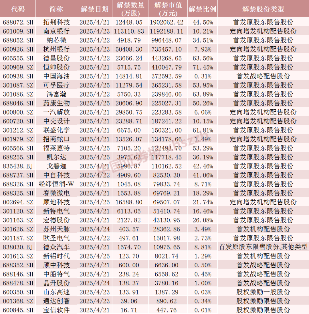 下周A股解禁超840亿元，这些股票流通盘将翻倍  第5张