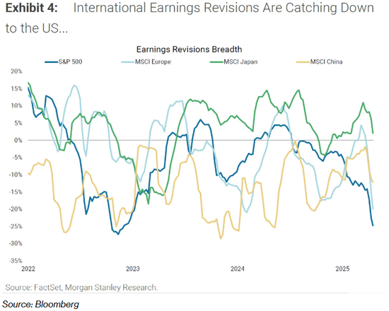 知名大空头：美股盈利前景“罕见地悲观”！  第2张