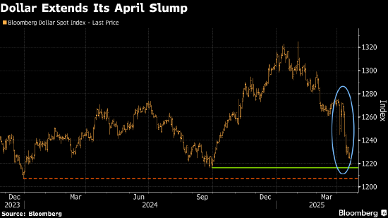 美国资产避险地位动摇 特朗普咬住鲍威尔不放刺激抛售交易  第1张