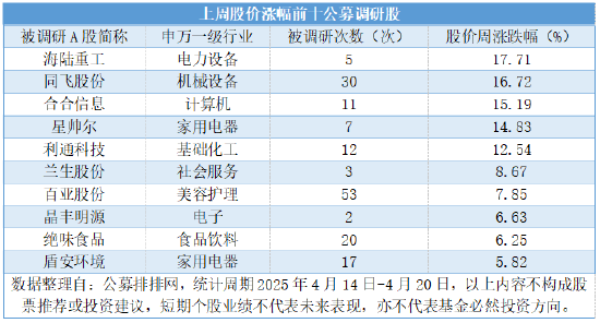 公募连续三周高密度调研，三大科技成长赛道包揽450次调研  第1张