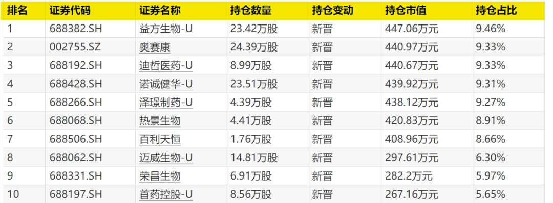 大曝光!次新基金,猛买这些股 第2张 大曝光!次新基金,猛买这些股 第2张