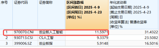 炸裂业绩提振，新易盛猛攻超12%，创业板人工智能抢跑修复！机构：AI产业链或仍是后市行情主线  第2张