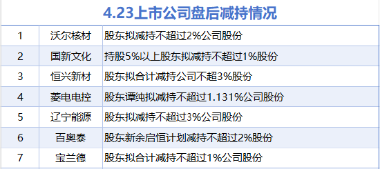 4月23日增减持汇总:桐昆股份等2股增持 沃尔核材等7股减持(表) 第2张 4月23日增减持汇总:桐昆股份等2股增持 沃尔核材等7股减持(表) 第2张