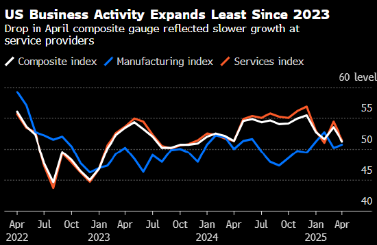 美国4月份企业活动增速创2023年以来最低水平 第1张 美国4月份企业活动增速创2023年以来最低水平 第1张