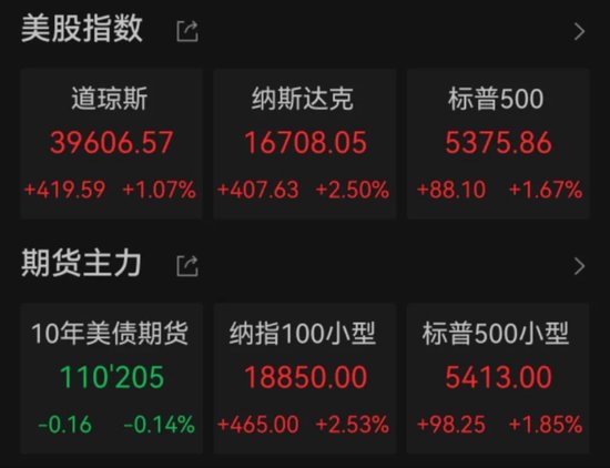美股反弹，中国资产大涨 美联储报告警示美多地经济前景恶化  第3张
