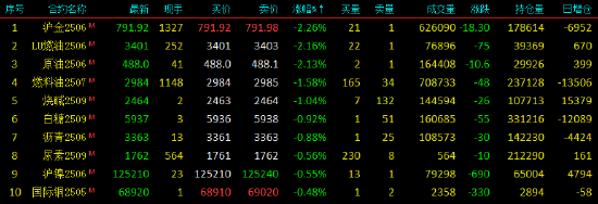 开盘|国内期货主力合约多数上涨 沪金等跌超2%  第4张