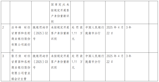 甘肃西和农村商业银行被罚25.36万元：开立、撤销账户未在规定期限内向人民银行备案等  第2张
