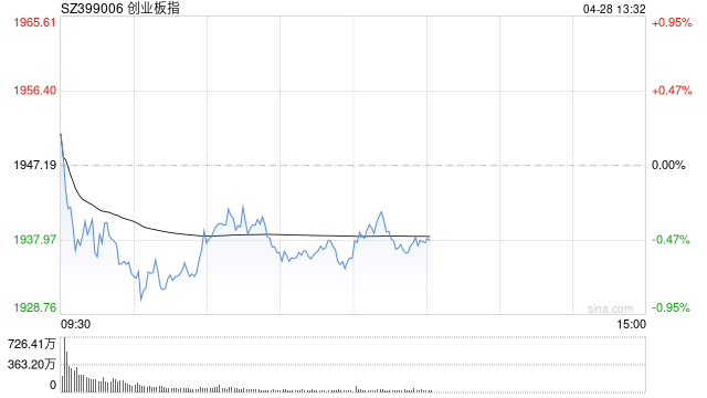 午评：创指半日跌0.55% 消费股集体调整  第1张